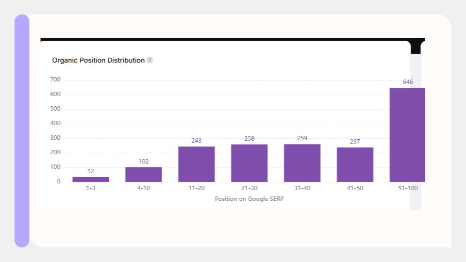 Organic Position Distribution bar chart showing ranking positions